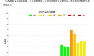 下周一或发生地磁暴 下周一或发生地磁暴