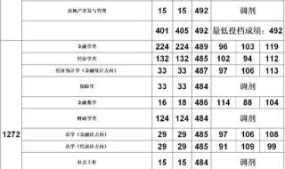 上海立信会计分数线 上海立信会计分数线